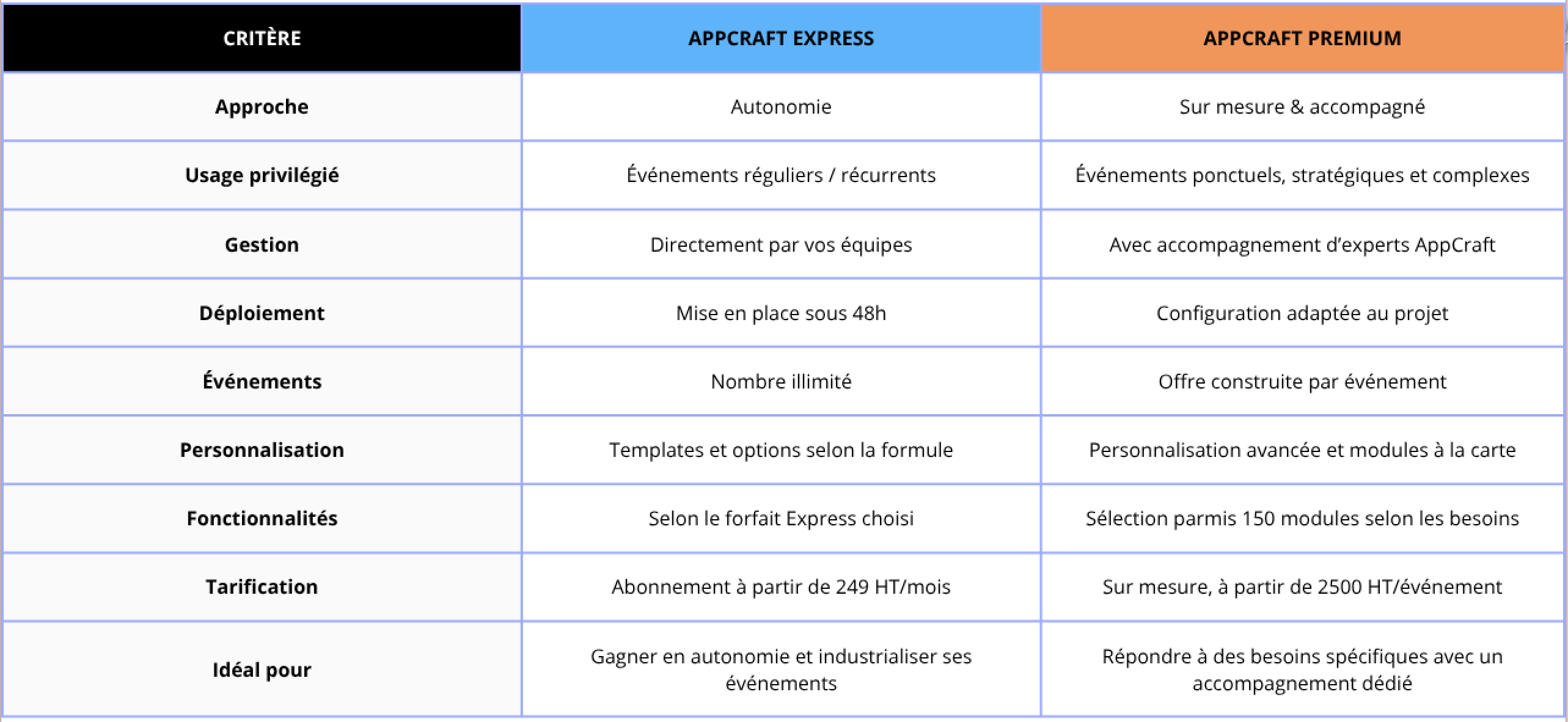 Comparatif AppCraft Express vs Premium : autonomie, accompagnement, fonctionnalités, personnalisation et tarifs des deux offres événementielles