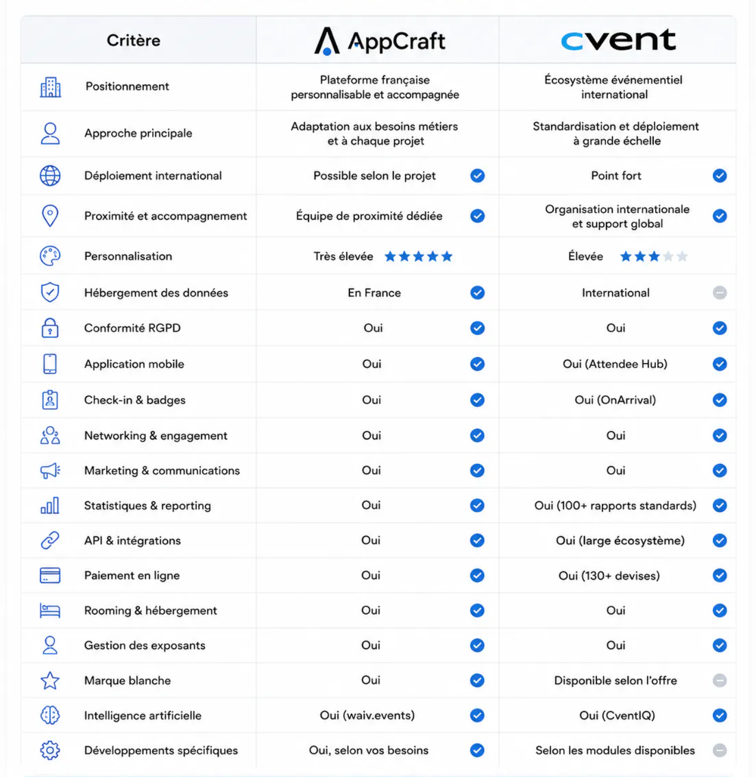 Tabla comparativa entre AppCraft y Cvent en cuanto a personalización, asistencia, alojamiento de datos, funcionalidades, integraciones e inteligencia artificial.