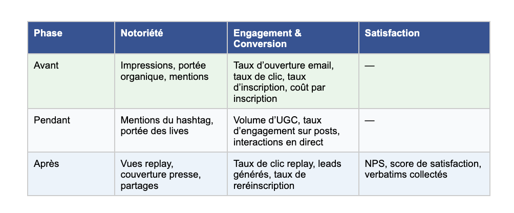 KPI de communication événementielle avant pendant après : notoriété, engagement, conversion et satisfaction pour mesurer la performance d’un événement