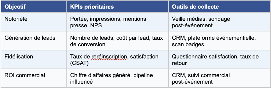 Tableau des KPIs du marketing événementiel : notoriété, génération de leads, fidélisation et ROI commercial avec outils de collecte et indicateurs de performance.