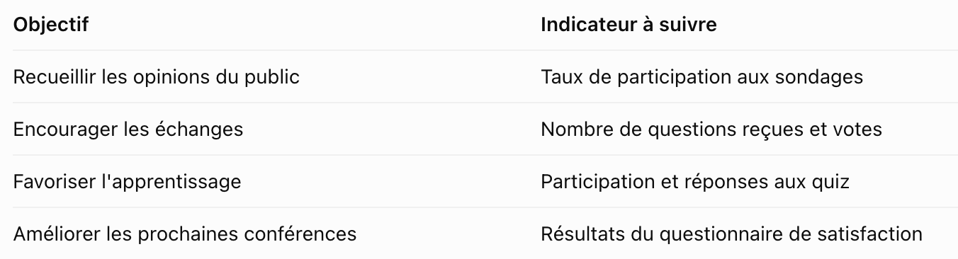 Tableau des indicateurs pour mesurer l'engagement des participants lors d'une conférence interactive : sondages, Q&A, quiz et satisfaction.
